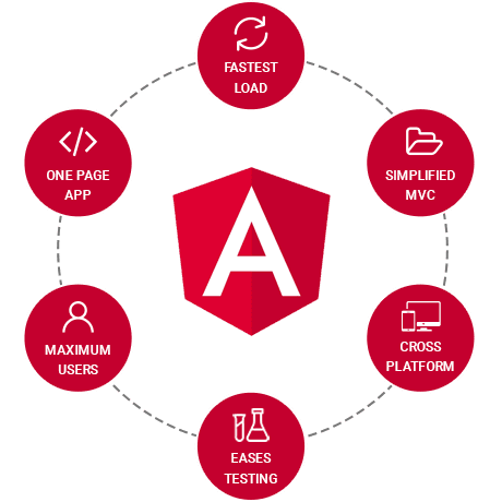 Angular Development