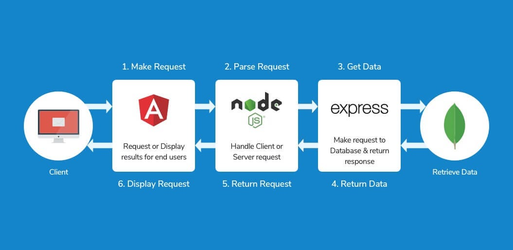 Building Your First Web Application Using the MEAN Stack