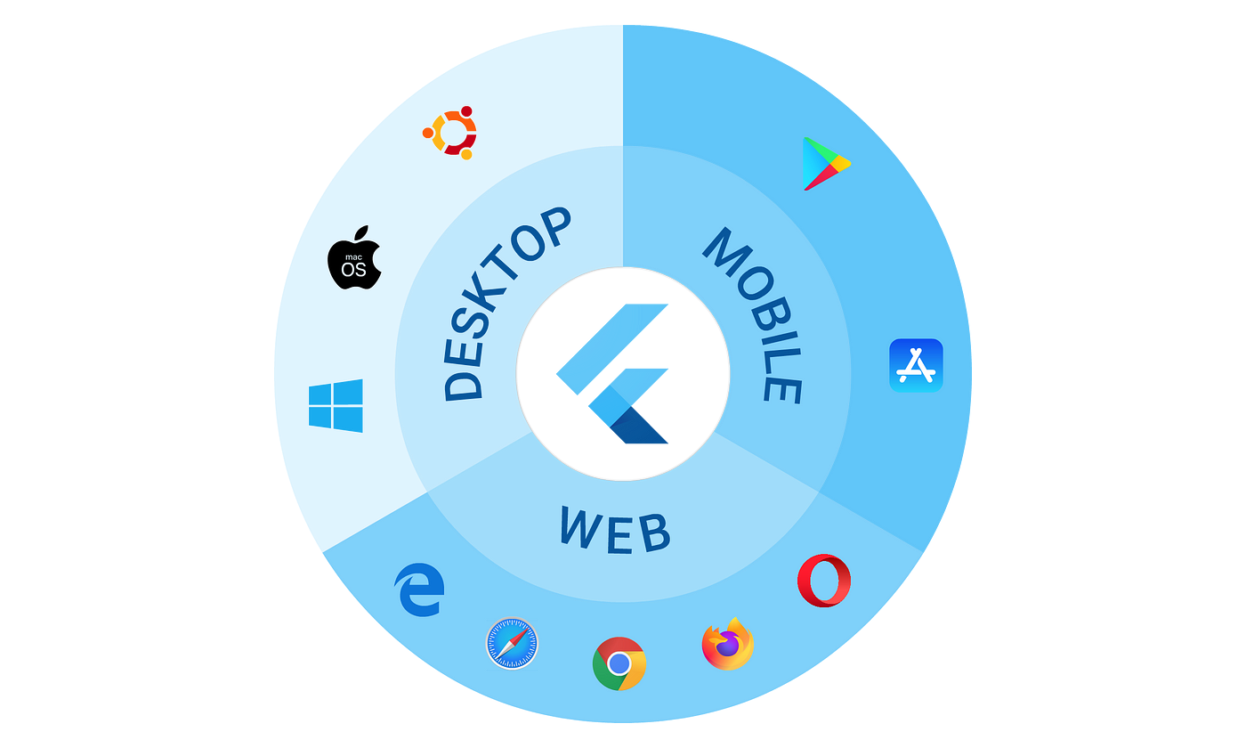 Why Flutter is the Future of Cross-Platform App Development